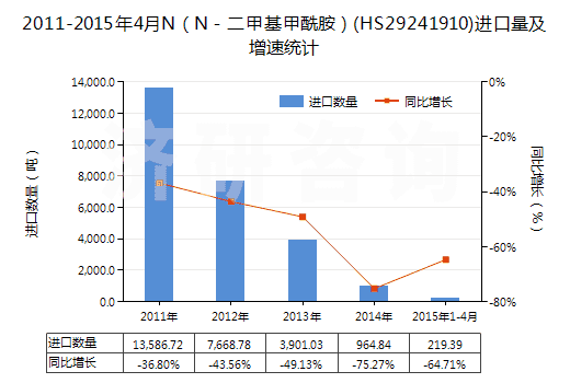 2011-2015年4月N（N－二甲基甲酰胺）(HS29241910)進(jìn)口量及增速統(tǒng)計(jì)